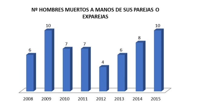 hombres muertos por la violencia machista