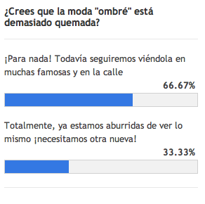 Las mujeres continúan apostando por la tendencia ombré en el cabello