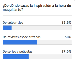 Las mujeres encuentran inspiración para maquillarse en las revistas especializadas