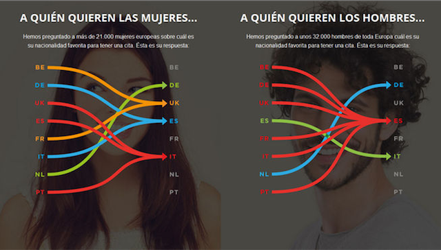 Las españolas somos las más deseadas en toda Europa