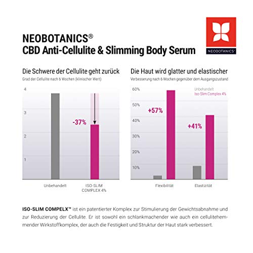 NEOBOTANICS® CBD Suero corporal anticelulítico y adelgazante, con los ingredientes activos cannabidiol, L-carnitina y cafeína. Tensa y fortalece el tejido conectivo. Aumenta la producción de colágeno.