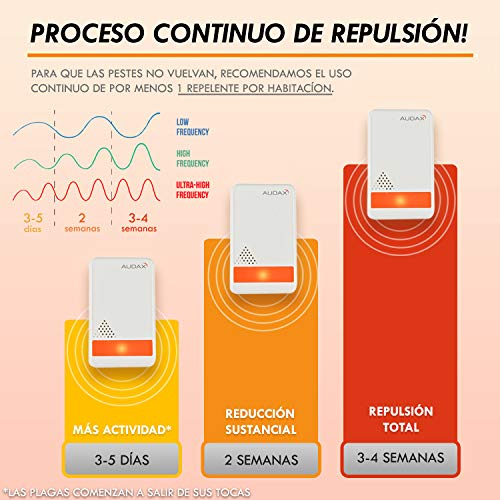 AUDAX Repelente Ultrasónico Mosquitos 2019 Control de Plagas para Las Moscas, Cucarachas, Arañas, Hormigas, Ratas y Ratones, Insectos Antimosquitos Eléctrico Extra Fuerte para Interiores (2-Pack)