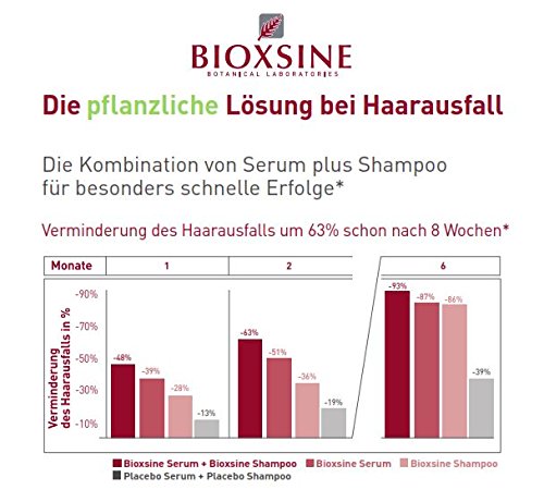 Bioxsine Serum Forte Serum Spray Vegetal para la caída severa del cabello - para mujeres y hombres | con champú vegetal para acelerar el crecimiento del cabello | 60 ml