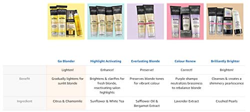 John Frieda Sheer Blonde Hola Impacto Rubio reactivación de Deep Conditioner