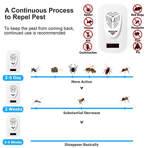 Nitoer Repelente Ultrasónico,anti hormigas,repelente hormigas,Control de Insecto para Moscas, Hormigas, Insectos, cucarachas, roedores(4packs)