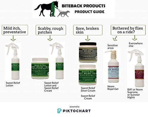 Spray de 500ml repelente de moscas y mosquitos 'Neem Supreme' ™ de Biteback Products, resistente y de larga duración