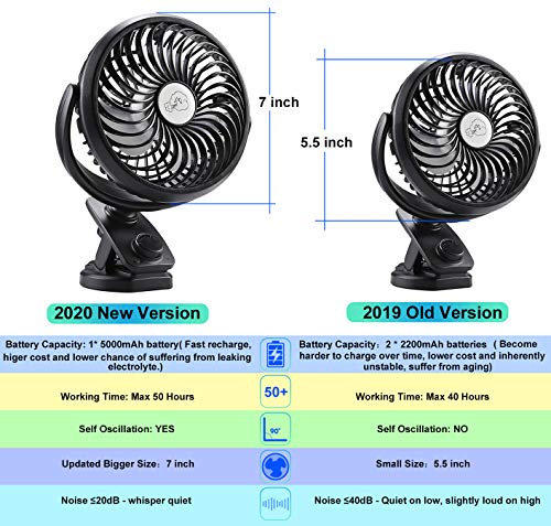 USB Ventilador de Mesa silencioso, Mini Clip Ventilador con Batería recargable de 5000mAh(Max. 50H), Oscilación automática, Ventilador personal portátil para Cochecito, Oficina, Cuna de Noche,Hogar