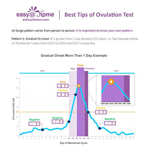 50 Pruebas de ovulación ultrasensibles (25mlU/ml), Easy@Home 50 Tests de Ovulación- Resultados Precisos con la App Premom (iOS & Android) gratuita Español
