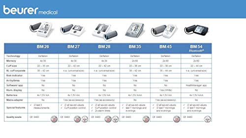 Beurer BM27l tensiómetro de brazo, funcion ok, medición automática, manguito universal, detección arritmia, pantalla clara, memoria 4 x 30 miediciones, color blanco