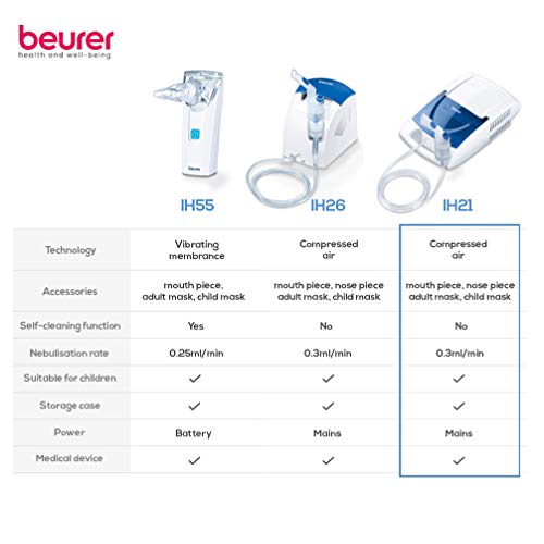 Beurer IH21 - Nebulizador para la inhalación de medicamentos líquidos con tecnología de aire comprimido, accesorio para nariz y compartimento, blanco/azul, 30 x 18 x 10 cm, 1.65 kg