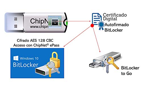 ChipNet ePass * Seguridad y Portabilidad para su Certificado Digital FNMT y 7 certificados más * Diseñado para Mac, Windows y Linux * Criptografía de Alto Nivel * Empresa Española* Soporte Personal