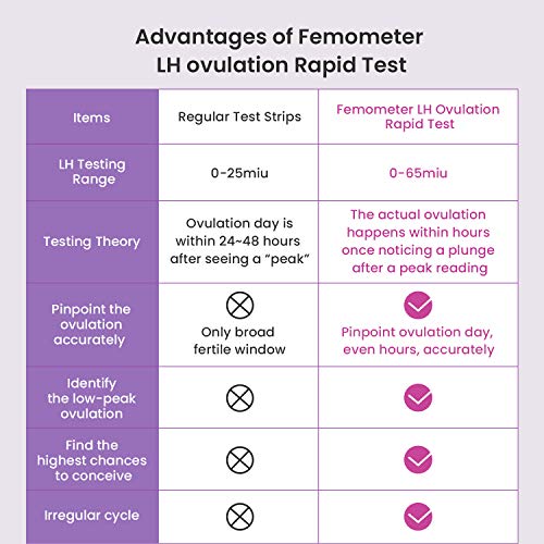 Femometer 20 test Rápido de ovulación ultrasensibles，Tarjeta de referencia de colores para identificar fácilmente el resultado
