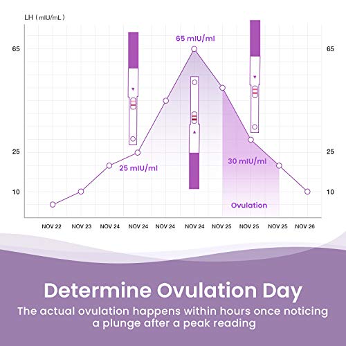 Femometer 20 test Rápido de ovulación ultrasensibles，Tarjeta de referencia de colores para identificar fácilmente el resultado