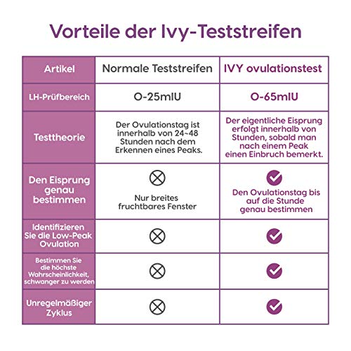 Femometer Ivy - Smart Digital Ovulation Predictor Kit, sistema de prueba de ovulación conectado con conectividad Bluetooth y pruebas de ovulación avanzadas con resultados digitales
