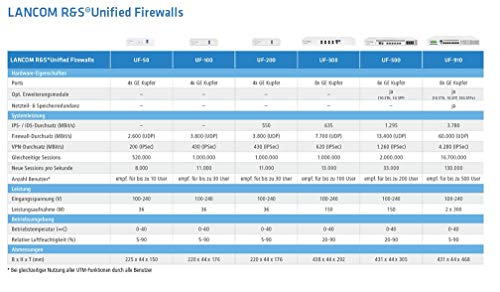 LANCOM R&S Unified Firewall Negro cortafuegos 10 usuarios simultáneos. - 1.