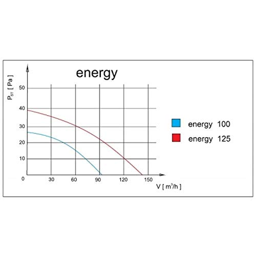 Planet Energy E100 01-090, Ventilador Extractor de baño airRoxy planet energy, silencioso y de bajo consumo, 93 m3/h, diámetro 100 S (100 mm), color blanco