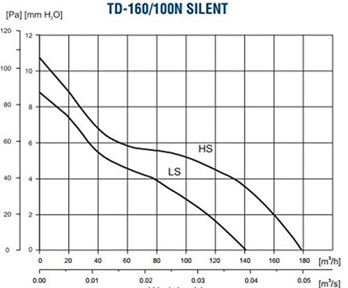 S&P S&P TD160/100 - Ventilador (160m/hr, 10,1 cm)