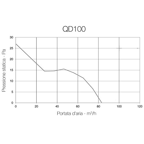Aerauliqa – Extractor Axial QD100-99 mm de diámetro – 8W de potencia – Flujo de aire 83m3/h máx. – Modelo n. 001599