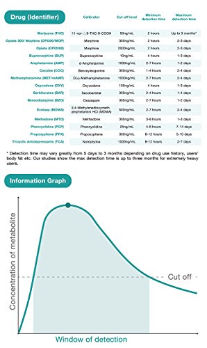 Easy@Home 5 x Test de Multidrogas Orina, Detecta Cocaína (COC), Marihuana (THC), Opio (Opi 2000), Anfetamina (AMP), Benzodiacepinas (BZO)- Pruebas de Multidrogas para la detección de 5 Drogas