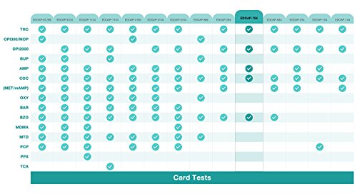 Easy@Home 5 x Test de Multidrogas Orina, Detecta Cocaína (COC), Marihuana (THC), Opio (Opi 2000), Anfetamina (AMP), Benzodiacepinas (BZO)- Pruebas de Multidrogas para la detección de 5 Drogas