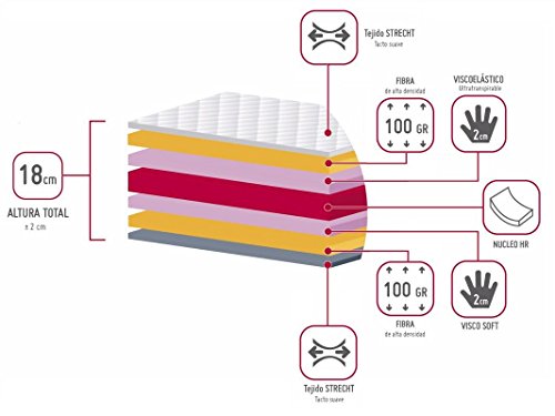 El Almacen del Colchon - Colchón viscoelástico Modelo Memory, 90 x 190 x 18cm - Todas Las Medidas, Blanco y Azul