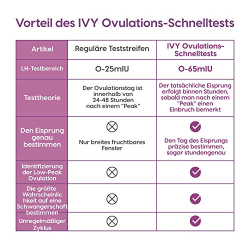Femometer Prueba Avanzada de Ovulación (6 cuentas) – Recargas para Femometer Ivy – Kit Digital para Predecir la Ovulación, Sensibilidad Superior y Exactitud, 6 Pruebas