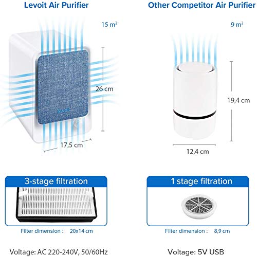 Levoit Purificador de Aire para Hogar, Oficina y Escritorio con Filtro HEPA de Eficiencia 99,97%, Liviano y Portátil con Diseño Compacto para Alergia, Tabaco, Olor, Caspas de Mascotas, Azul, LV-H126