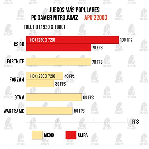 NITROPC - PC Gamer Nitro AMZ 2020 *REBAJAS* (CPU Athlon, 2/4N x 3,50 Ghz, T. Gráfica 2 GB, SSD + 1 Tb, Ram 16 GB) + WIFI de regalo. pc gamer, pc gaming, ordenador para juegos (actualizado septiembre 2020)