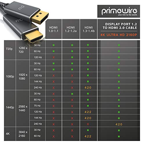 Primewire - 2m - Cable Displayport a HDMI - 4K estándar 2.0 - UHD 3840 x 2160 @ 60 Hz - Adaptador DP a HDMI con protección contra Arrugas - Contactos Dorados - Monitor TV Laptop PC Tarjeta de Video