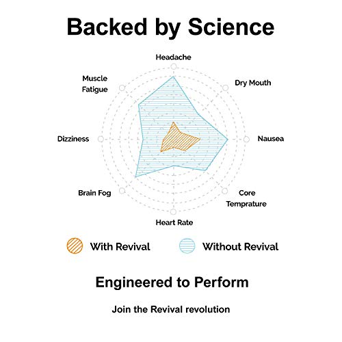 Revival, Rehidratación Rápida: Polvo de electrolitos - Potente Suplemento de Vitamina C, Bebida de Rehidratación, Tabletas Efervescentes para la Hidratación y Resaca Cura – Cereza 6 Paquete