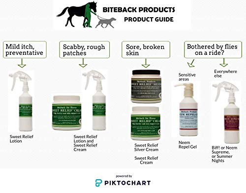 Biteback Products 'Sweet Relief' ™ crema de barrera de mosquito para picazón de caballo 250g