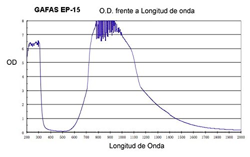 Gafas de protección láser rojo e infrarrojo de 680 a 1100nm OD 7+ (Homologadas CE) para depilación con láser de diodo