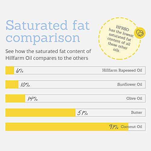 Hillfarm Oils Aceite de semillas de colza, extra virgen prensado en frío