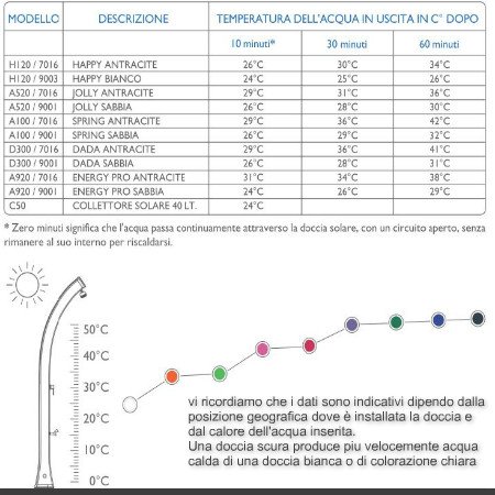 Ducha a Calefacción solar arkema F600/9003 Big Happy Five blanco ducha solar de polietileno HD resiste a rayos UV Salsedine y cal ideal de espacios marinos muy Ventosi Capacidad 40 L Peso 9 KG Altura 220 cm con Grifo Mezclador caliente y frío