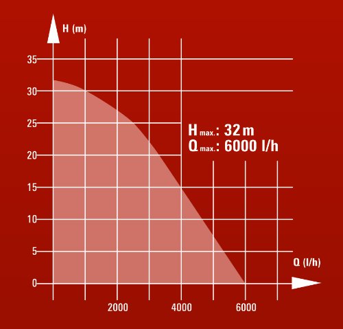 Einhell GC-DW 900N - Bomba de agua de profundidad para pozos (900W, capacidad de 6.000l/h, profundidad max. de 7m, conexión de manguera 33.3mm, sistema de impulsor de 3 etapas) (ref. 4170964)