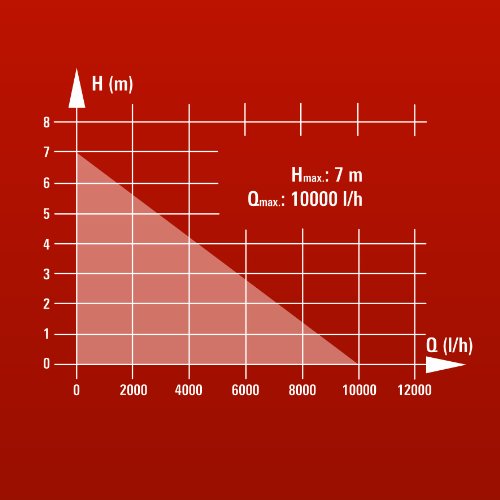 Einhell GH-DP 5225 N - Bomba de aguas sucias (520W, capacidad de 10.000 l/h, profundidad max. de inversión 5m, conexión de manguera 47.8mm, cuerpos extraños hasta 25 mm) (ref.4170481)