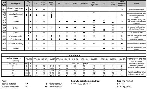 Fresa para CNC de metal duro integral 818 HPTech - 1 labio - 2.0mm