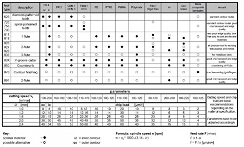 Fresa para CNC HPTech de metal duro integral 826 - 2 labios - 1.0mm