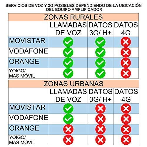 kMC-1 900. Amplificador Cobertura móvil gsm 900 MHz: Llamadas + 3G EN Zonas Rurales.