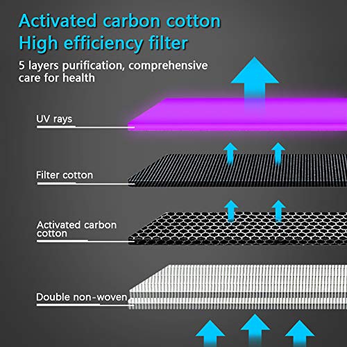Phiraggit Purificador de Aire, Filtro de carbón Activado, desinfección UV, filtrado eficiente para un Rendimiento del Filtro del 99.99% y luz Nocturna, contra el Olor a Polen de Polvo