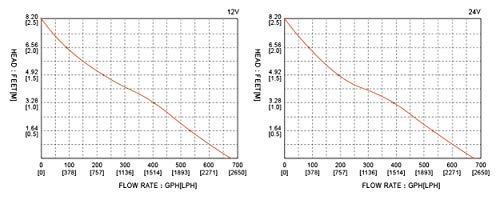Seaflo 47 LPM - Sistema de sumidero de ducha