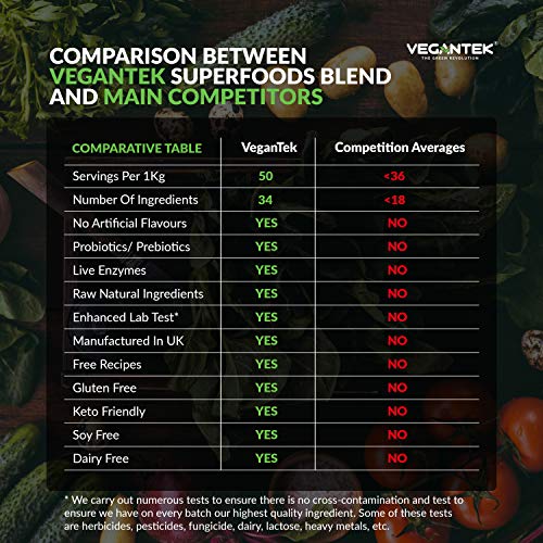 VeganTek Superalimentos10 sobres 4 en 1 Paquete básico de mezcla de proteínas Apto para Dieta Keto Apto para Mezcla Vegana de Chocolate Sin lácteos Sin soja Bajo en carbohidratos 200g