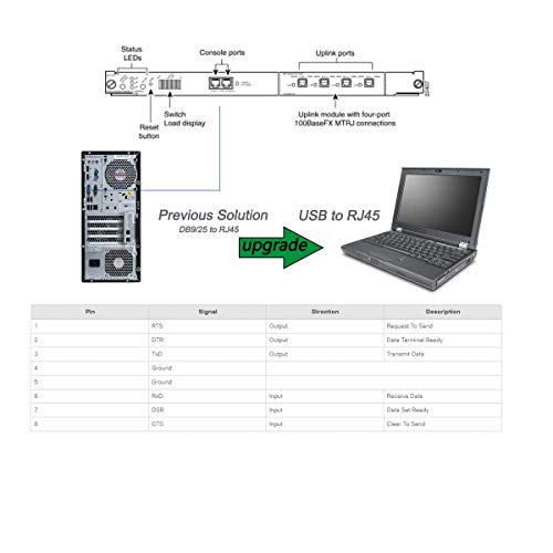 Cable de Consola USB, BENFEI 1,8m USB a RJ45, Compatible con Cisco, Netgear, Ubiquity, LINKSYS, TP-Link, routers/conmutadores para Ordenadores portátiles en Windows, Mac, Linux, Chip FTDI