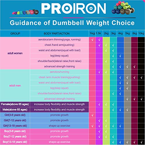 PROIRON Mancuernas de Neopreno Mancuernas con Revestimiento de Neopreno 2 x 1,5KG