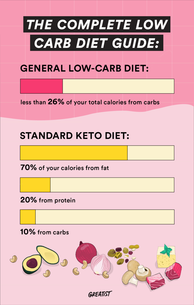 La guía completa de la dieta baja en carbohidratos: Tipos, planes de comidas y más