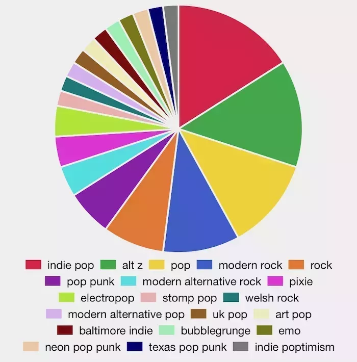 5 funciones geniales de Spotify que tienes que probar este año