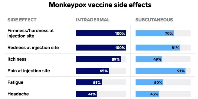 13 de los efectos secundarios más comunes de la vacuna contra la viruela del mono, desde una 