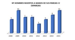 El Gobierno de España indulta a una mujer que mató a su exnovio maltratador